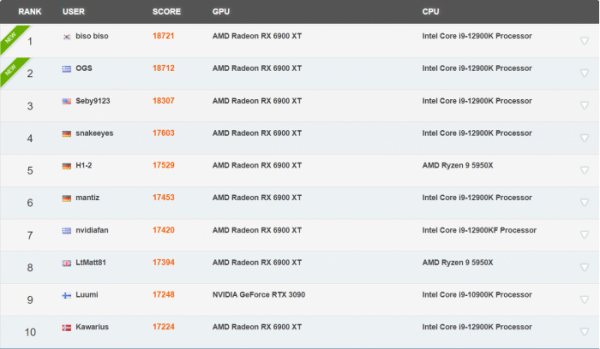 RX 6900 XT衝上3DMark《Fire Strike》跑分榜首 主頻3.1GHz