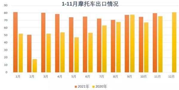 2021年11月份國內摩托車生產與銷售情況出爐 2021年11月份國內摩托車生產與銷售情況出爐