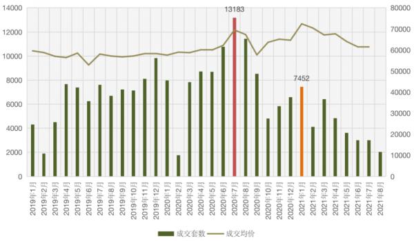 二手房成交集體回落，上海量價齊跌