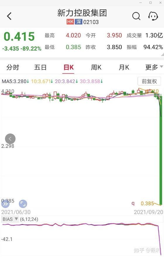 中秋節的前一天,港股突然全線大跌,富時中國 A50 也一度跌超 4 % 中秋節的前一天,港股突然全線大跌,富時中國 A50 也一度跌超 4 %