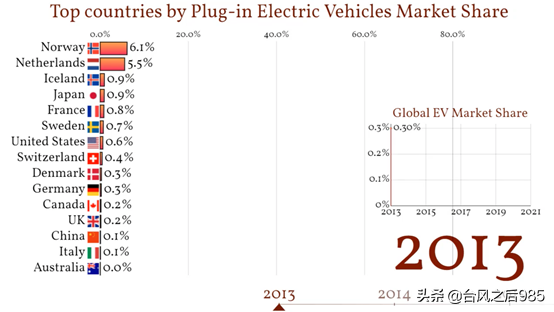 美國電動汽車市場滲透落後了嗎？