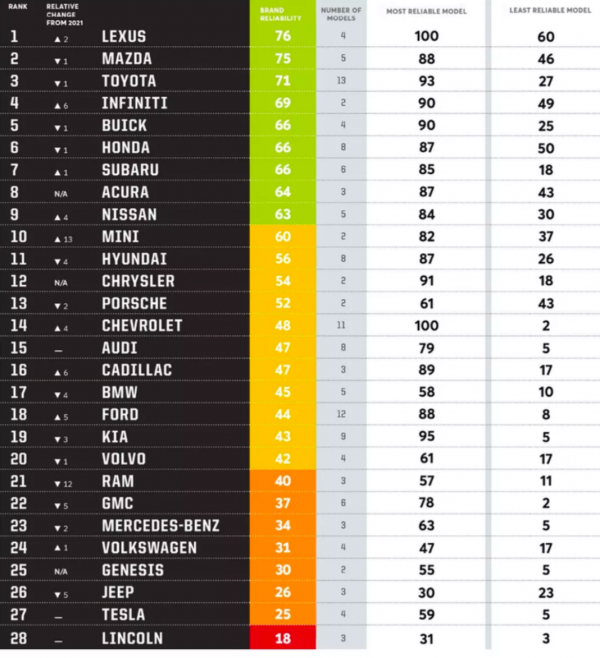 2021車輛可靠性榜單公佈：特斯拉差點就墊底了