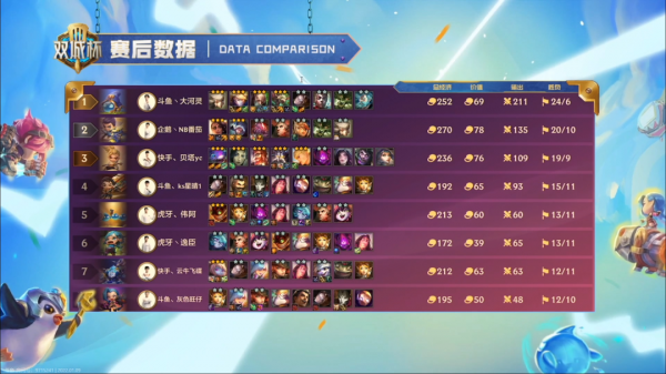 金剷剷雙城杯新答案！開局3約！隱藏答案塔姆！恭喜貝塔勇奪桂冠