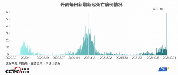 3個月前全面放鬆防疫限制的丹麥 現在日增新冠確診病例過萬