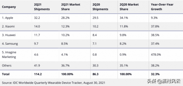 從2021年Q3智慧穿戴裝置全球市場份額,看華為和小米的挑戰與機會 從2021年Q3智慧穿戴裝置全球市場份額,看華為和小米的挑戰與機會