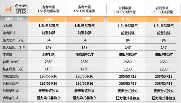 推薦CVT旗艦型，價格不超9萬還有6氣囊，吉利第4代帝豪選車指南！