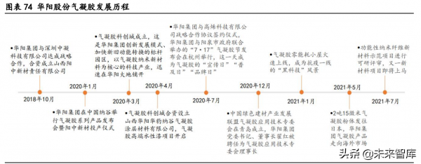 氣凝膠產業深度研究報告：崛起氣凝膠，助力碳中和