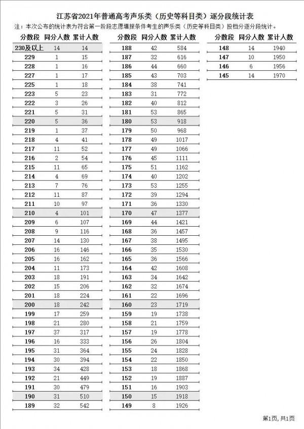 官方釋出！2021江蘇高考各批次分數線！一分一段表！2022考生收藏