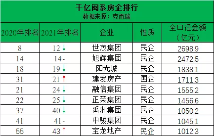 閩系房企集體拉響警報,一個時代結束了 閩系房企集體拉響警報,一個時代結束了