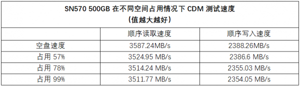 內容創作者價效比優選,WD Blue SN570 NVMe SSD詳細測試 內容創作者價效比優選,WD Blue SN570 NVMe SSD詳細測試