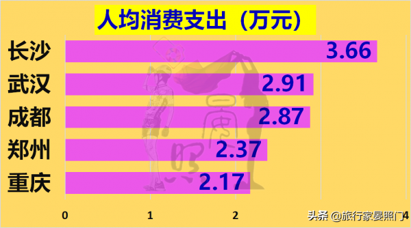中西部五大城市對話,成都力壓武漢、重慶,鄭州或反超長沙 中西部五大城市對話,成都力壓武漢、重慶,鄭州或反超長沙