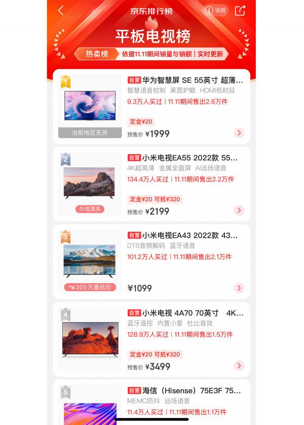 華為這款55英寸電視雙11賣到沒貨,但還有一次機會 華為這款55英寸電視雙11賣到沒貨,但還有一次機會