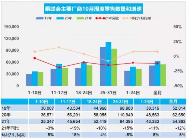 乘聯會:預計10月乘用車市場總體零售同比下降12% 乘聯會:預計10月乘用車市場總體零售同比下降12%