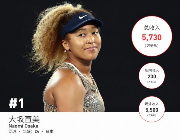 福布斯釋出世界上收入最高的10位女運動員，賺了創紀錄的1.67億美元