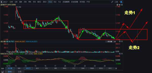 靜等券商大陽拔起，風雨過後必有彩虹！1月10日收評