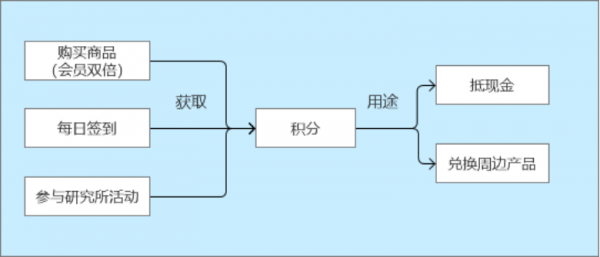 元氣森林私域體系拆解 元氣森林私域體系拆解