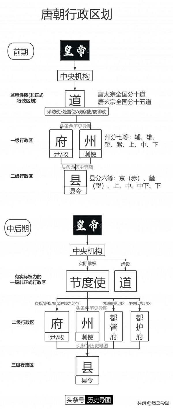各朝代行政區劃、地方管理制度、分級管理(附各朝代區劃導圖) 各朝代行政區劃、地方管理制度、分級管理(附各朝代區劃導圖)
