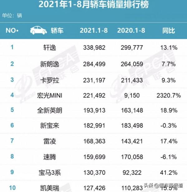 觀察 | 新能源汽車私人消費市場“井噴”，但A級車銷量才是試金石
