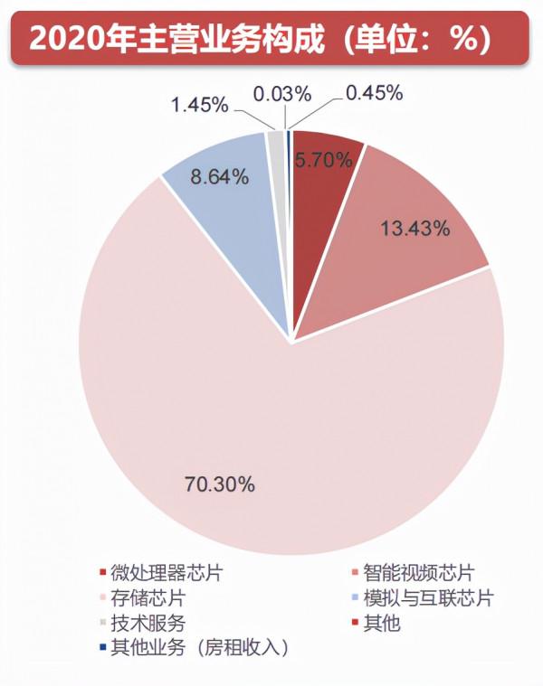 SoC晶片研究框架 SoC晶片研究框架