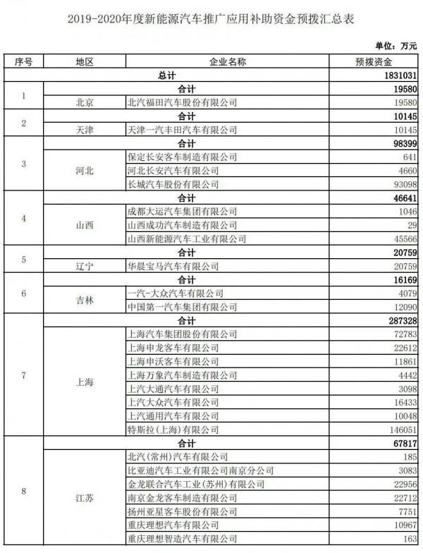 新能源汽車補貼資金，提前下達！