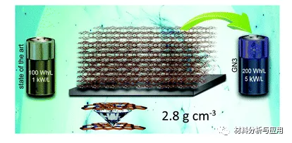 類金剛石鍵的氮摻雜石墨烯，實現了前所未有的高功率能量密度