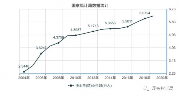 我國博士畢業生數量有多少? 我國博士畢業生數量有多少?