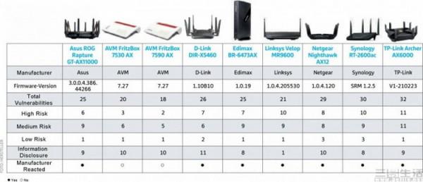 9款家用路由器測出226個漏洞，這鍋該由誰來背