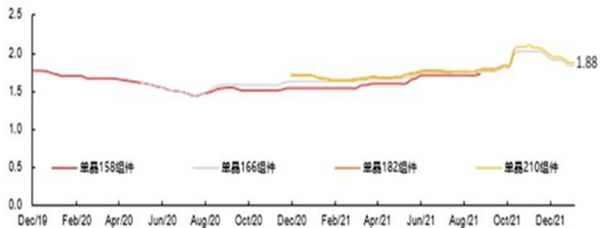 雙碳中大跌的光伏板塊，2022年走勢會如何？