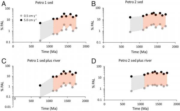 PNAS:沉積物中的巖相碳限定元古宙大氣氧含量 PNAS:沉積物中的巖相碳限定元古宙大氣氧含量