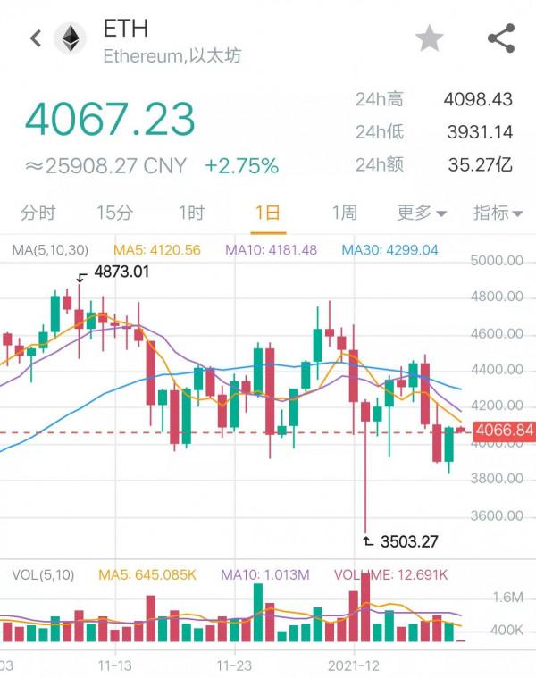 雙12幣圈行情:比特幣依舊在5萬以下震盪,血幣翻6倍後跳水 雙12幣圈行情:比特幣依舊在5萬以下震盪,血幣翻6倍後跳水