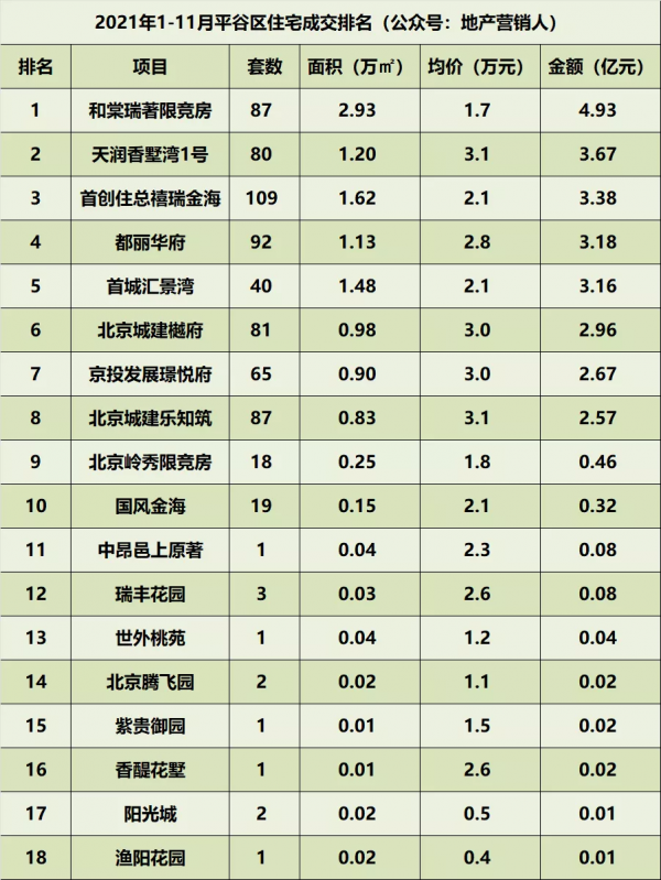 2021年1-11月北京住宅各區成交排名 2021年1-11月北京住宅各區成交排名