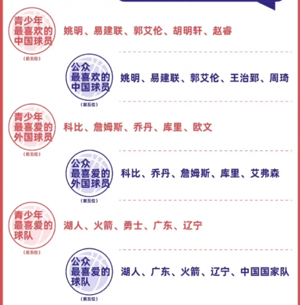 籃協權威調查，中國球迷愛科比遠超詹皇！湖人成最愛球隊遼粵上榜