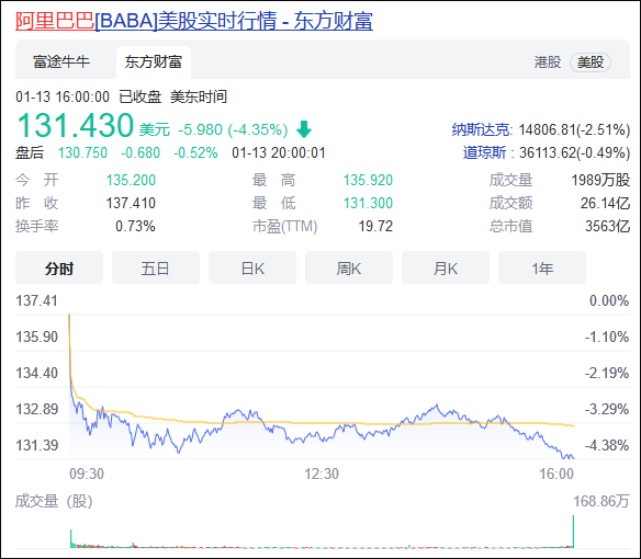 美國反華議員被曝偷偷交易阿里巴巴股票