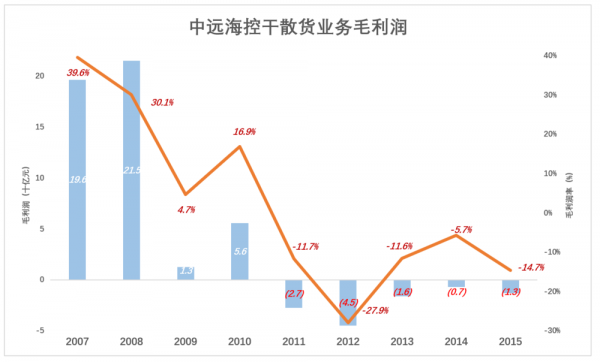 日賺3億，中遠成了A股笑話？