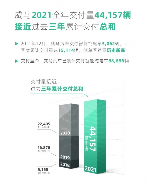 威馬汽車12月交付5062輛