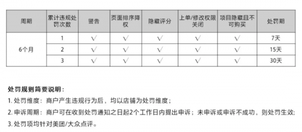 美團《到綜商戶履約保障管理辦法》已釋出!建議收藏 美團《到綜商戶履約保障管理辦法》已釋出!建議收藏