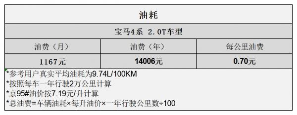 平均1.61元/km 寶馬4系用車成本分析 平均1.61元/km 寶馬4系用車成本分析