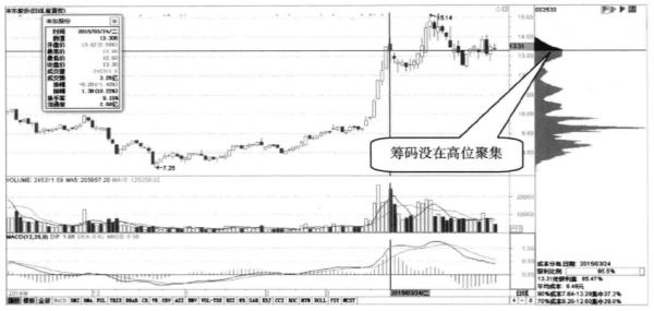 再兇狠的主力也毫無辦法：偷偷看一眼“籌碼分佈”已經說明了一切