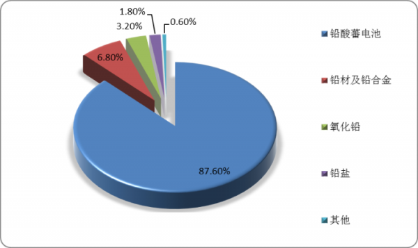 2022年中國金屬鉛行業分析報告-產業發展格局與發展趨勢分析