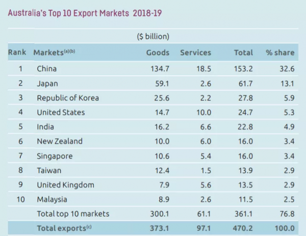 短文：因為中國，澳大利亞人均從兩萬美元到六萬美元只用了9年
