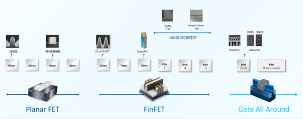 從半導體頂會IEDM看英特爾研究進展：如何推動摩爾定律超越2025？