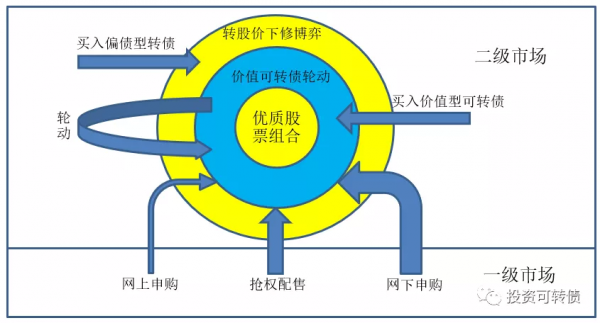 投資可轉債的九重境界