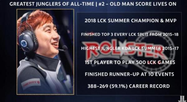 外媒評LOL歷史十大打野 Jankos居首 廠長僅第六 外媒評LOL歷史十大打野 Jankos居首 廠長僅第六