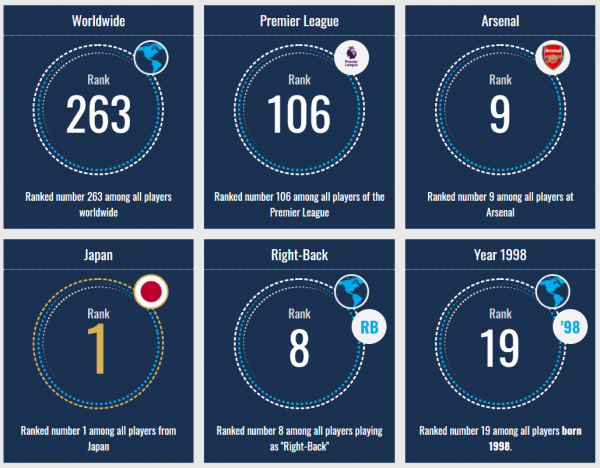 身價2500萬歐元，穩坐阿森納主力！23歲日本後衛英超處子賽季閃耀