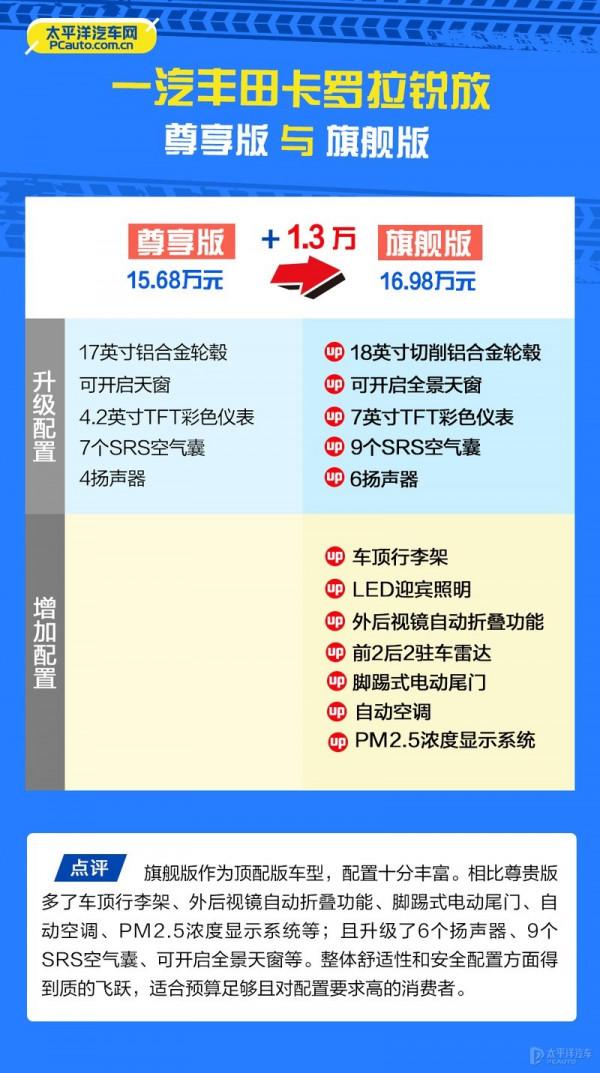 一汽豐田卡羅拉銳放哪款最值得買？首推尊享版