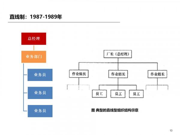 標杆研究:1987年到2021年華為組織是如何變遷的? 標杆研究:1987年到2021年華為組織是如何變遷的?