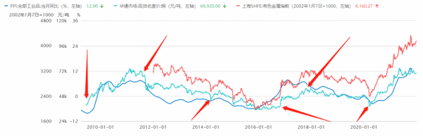 在週期股上賺錢，需要掌握兩個關鍵指標