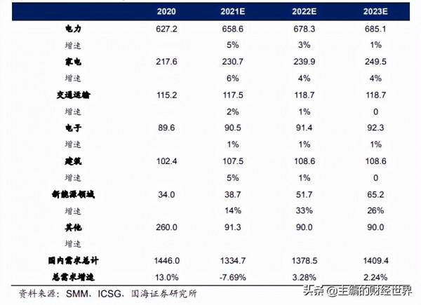 美聯儲收緊、供應緊張局面逐步改善,銅價會熄火嗎? 美聯儲收緊、供應緊張局面逐步改善,銅價會熄火嗎?