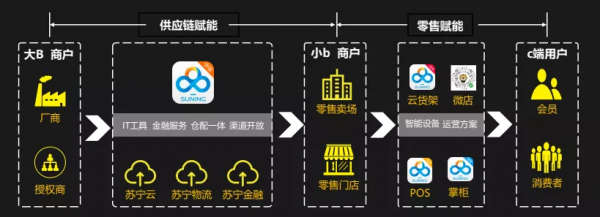 新一代數字化架構與全渠道運營拓展