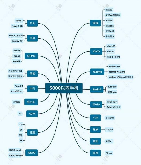 3000以內價效比手機推薦